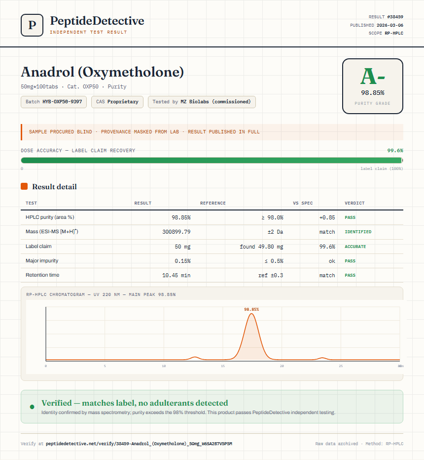 Anadrol (Oxymetholone) Purity (HPLC) report by PeptideDetective
