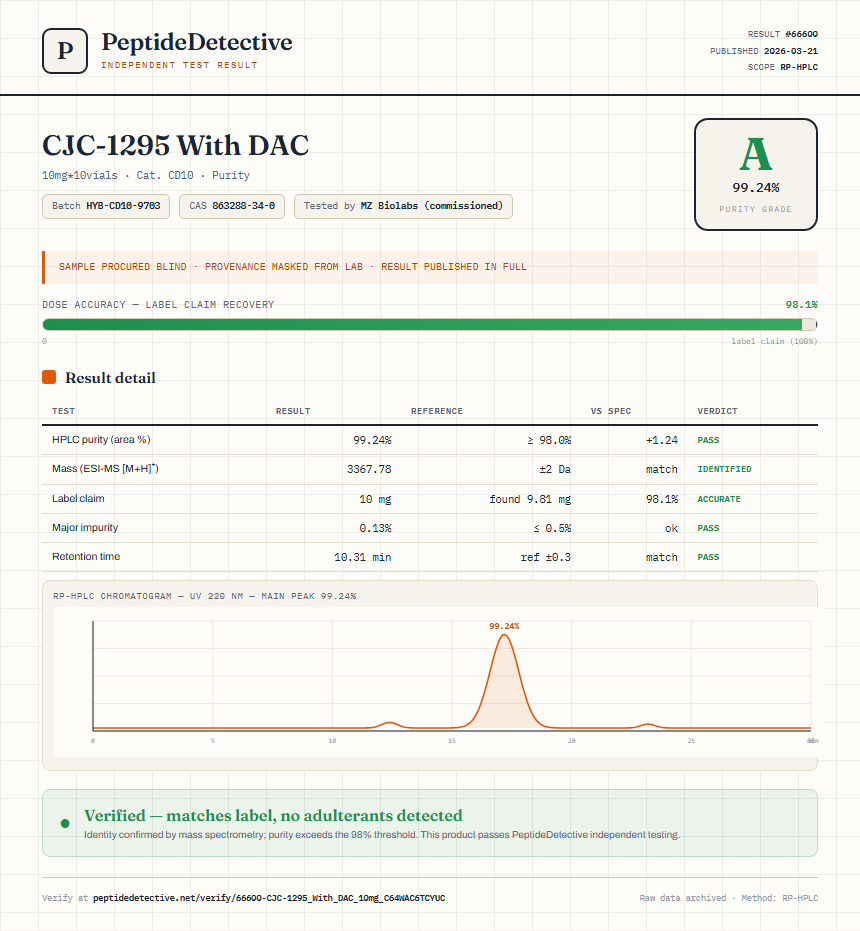 CJC-1295 With DAC Purity (HPLC) report by PeptideDetective