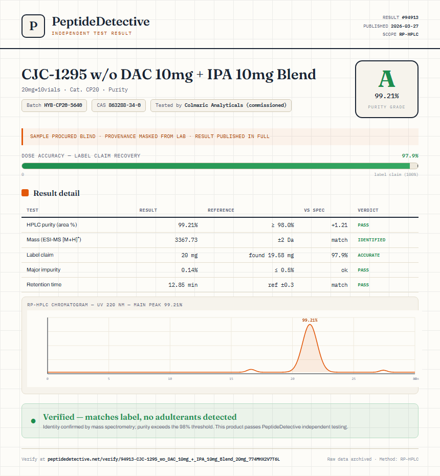 CJC-1295 w/o DAC 10mg + IPA 10mg Blend Purity (HPLC) report by PeptideDetective
