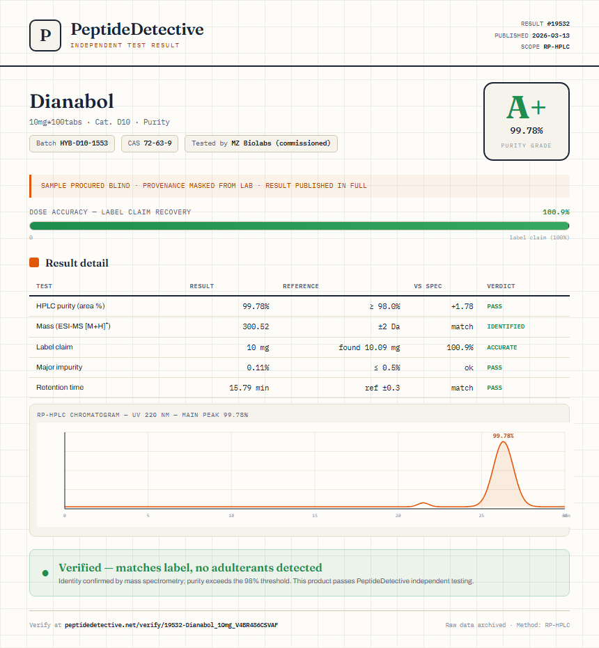 Dianabol Purity (HPLC) report by PeptideDetective