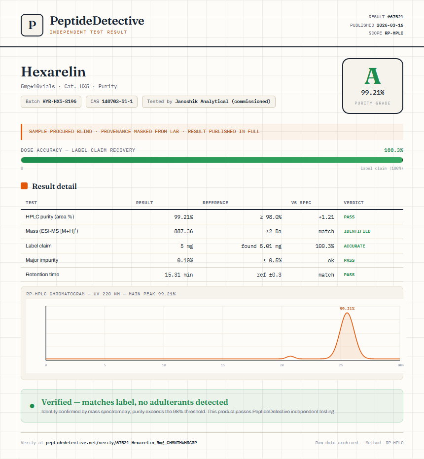 Hexarelin Purity (HPLC) report by PeptideDetective