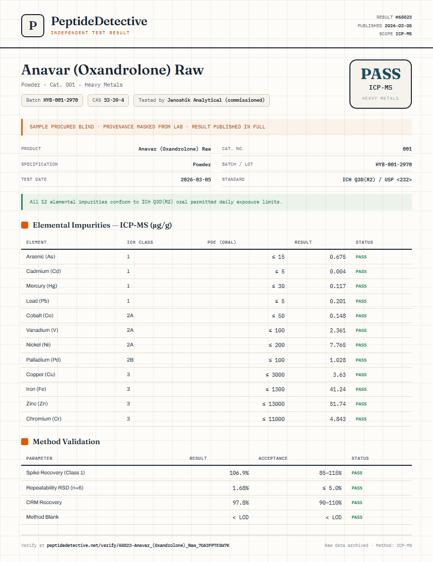 Anavar (Oxandrolone) Raw Heavy Metals report by PeptideDetective