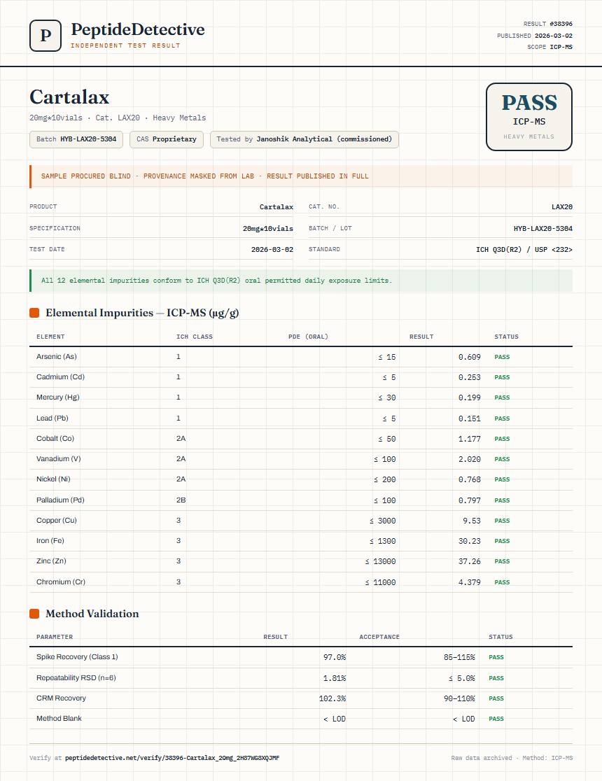 Cartalax Heavy Metals report by PeptideDetective